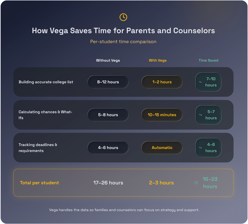 How Vega Saves Time for Parents and Counselors 1